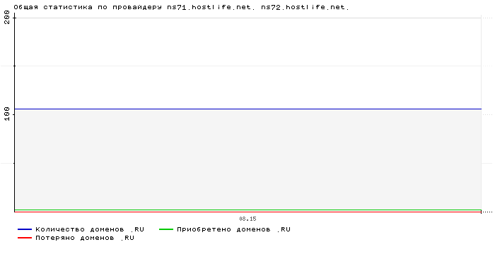 ���������� �� ���������� ns71.hostlife.net. ns72.hostlife.net.